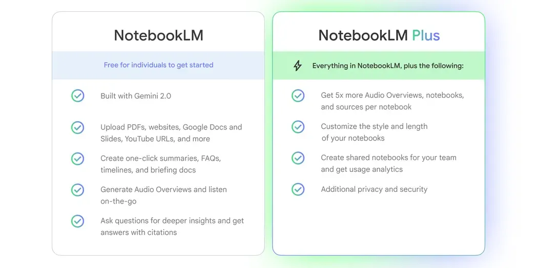 Bảng so sánh chi tiết các tính năng và giới hạn giữa phiên bản miễn phí của Google NotebookLM và gói đăng ký NotebookLM Plus.