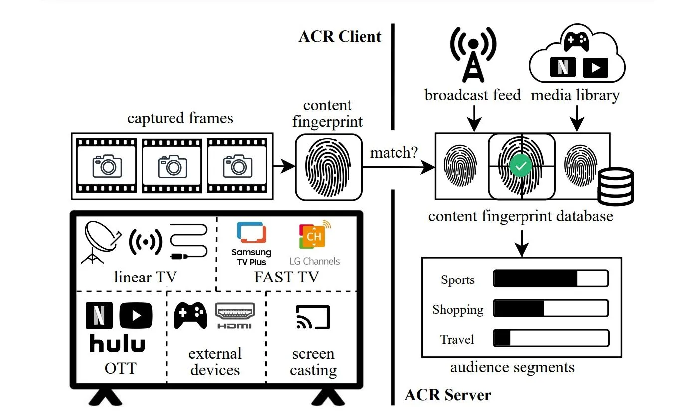 Biểu đồ công nghệ ACR và quyền riêng tư Smart TV với các sơ đồ giải thích.