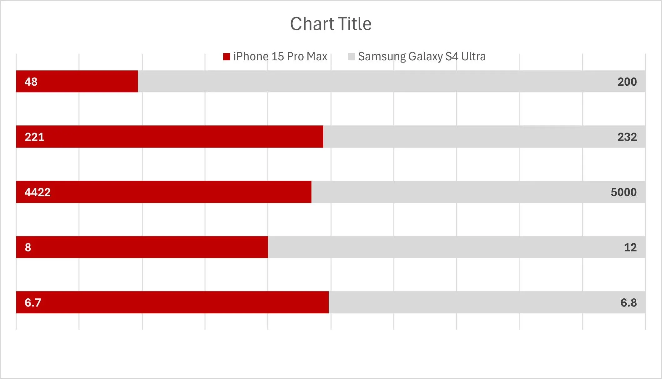 Biểu đồ cột chồng Excel sau khi xóa nhãn danh mục trục dọc