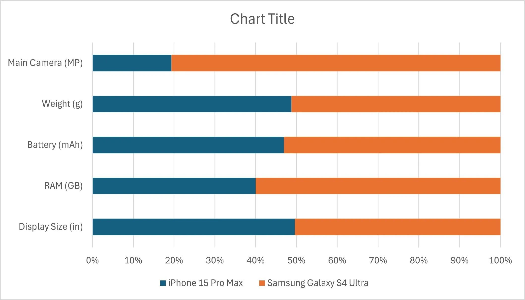 Biểu đồ cột chồng mặc định trong Excel với thiết kế cơ bản