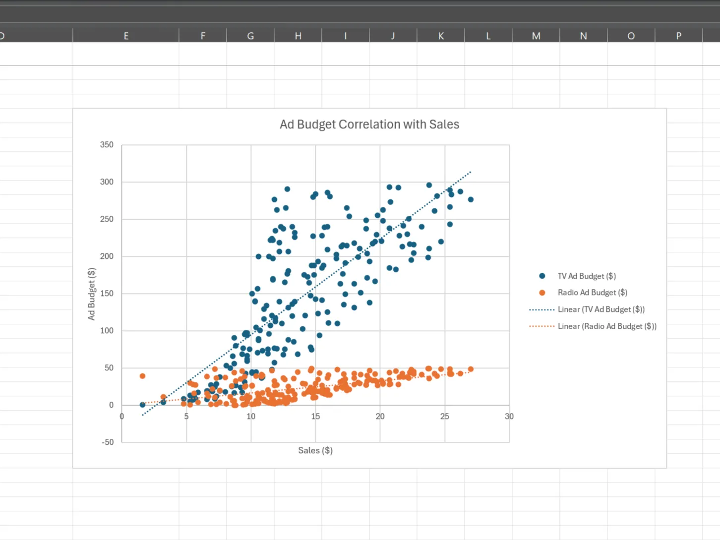 Biểu đồ phân tán Scatter Plot thể hiện mối quan hệ giữa ngân sách quảng cáo và doanh thu trong Excel