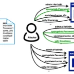 Biểu đồ quy trình tấn công nhồi thông tin đăng nhập (credential stuffing) minh họa cách hacker lợi dụng mật khẩu bị rò rỉ để truy cập nhiều tài khoản khác nhau.