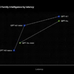 Biểu đồ so sánh độ trễ (latency) của các mô hình OpenAI GPT-4.1 và GPT-4o, thể hiện sự cải thiện về tốc độ xử lý của thế hệ mới.