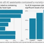 Biểu đồ so sánh tỷ lệ thông tin sai lệch từ các chatbot AI theo nghiên cứu của BBC