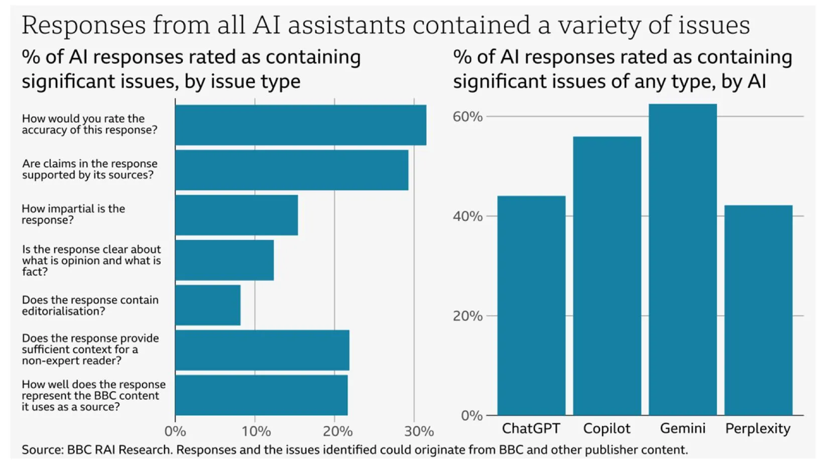 Biểu đồ so sánh tỷ lệ thông tin sai lệch từ các chatbot AI theo nghiên cứu của BBC