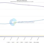 Biểu đồ StatCounter hiển thị thị phần Windows 10 và Windows 11 toàn cầu năm 2024