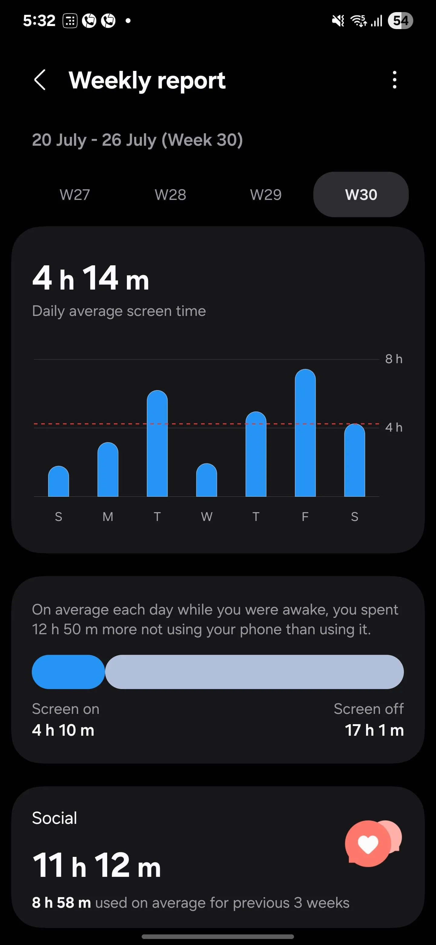 Biểu đồ thời gian sử dụng màn hình trung bình hàng ngày trong Samsung Digital Wellbeing.