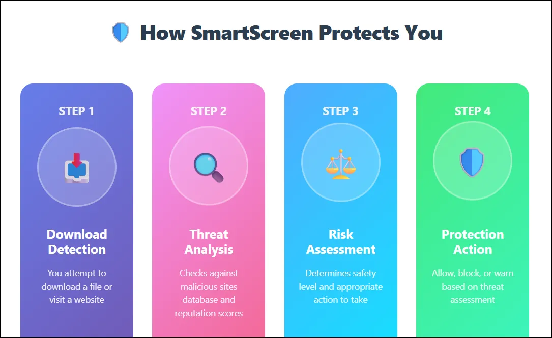 Cơ chế bảo vệ của Windows SmartScreen
