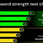 Độ mạnh mật khẩu phụ thuộc vào độ dài ký tự và độ phức tạp của chuỗi
