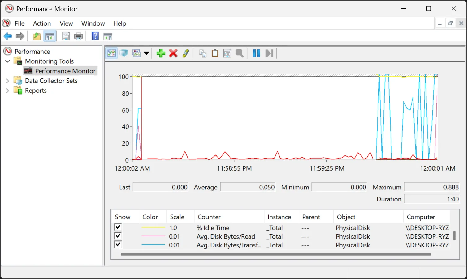 Giao diện Performance Monitor của Windows hiển thị biểu đồ theo dõi hiệu suất đọc/ghi của ổ đĩa