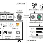 Hình ảnh minh họa cách ACR theo dõi dữ liệu trên TV thông minh để cá nhân hóa quảng cáo và phân tích hành vi người dùng.