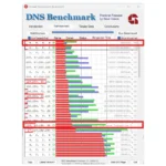 Kết quả kiểm tra hiệu suất DNS bằng công cụ GRC DNS Benchmark, so sánh thời gian phản hồi của các máy chủ DNS khác nhau