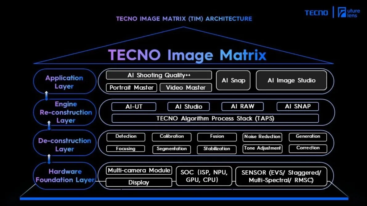 Sơ đồ cấu trúc công nghệ Tecno Image Matrix với các lớp xử lý ảnh