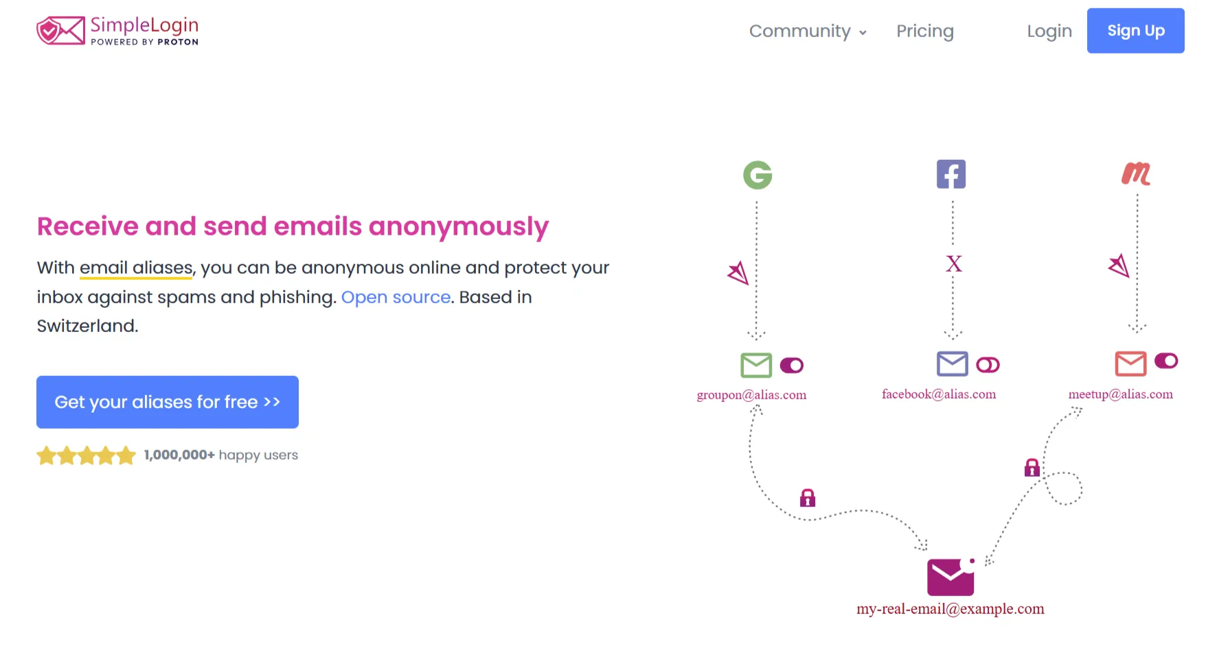 Sơ đồ minh họa khái niệm email alias (bí danh email) của SimpleLogin, giúp bảo vệ địa chỉ email thật.