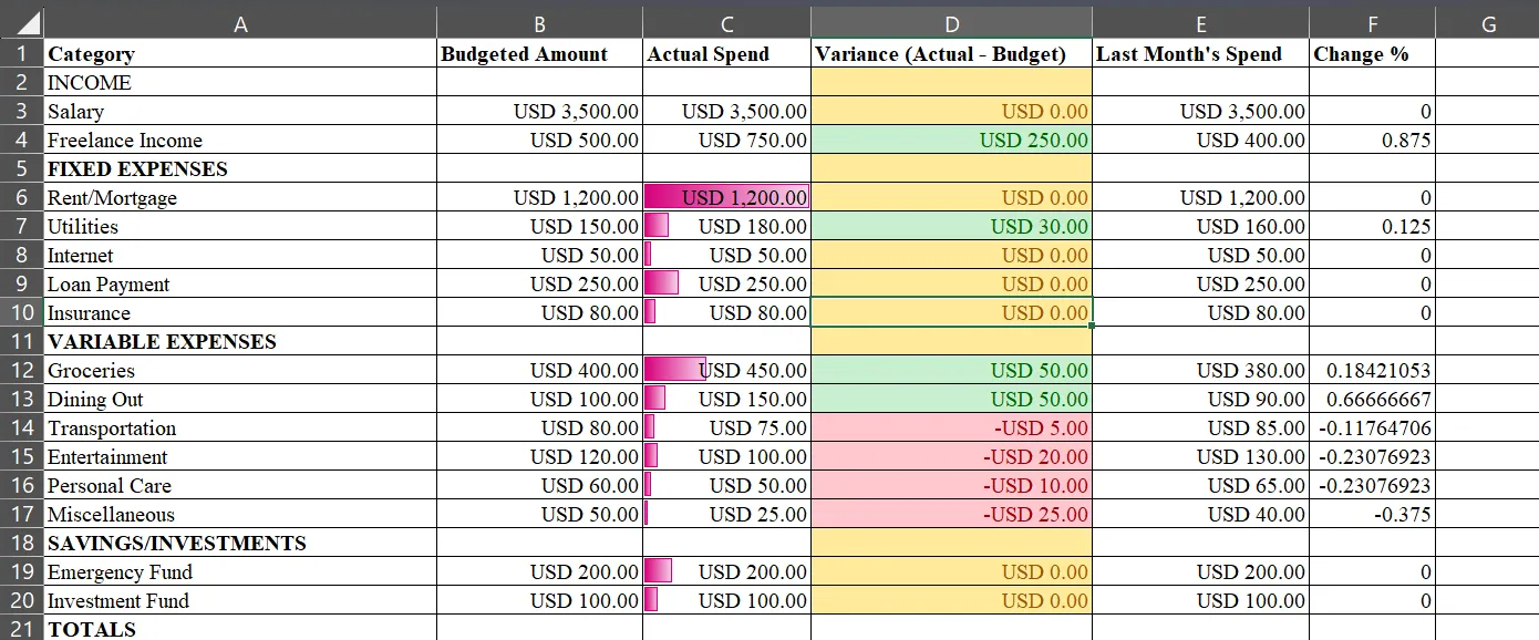 Thanh dữ liệu (Data Bars) trực quan hóa chi tiêu thực tế trong cột bảng tính Excel