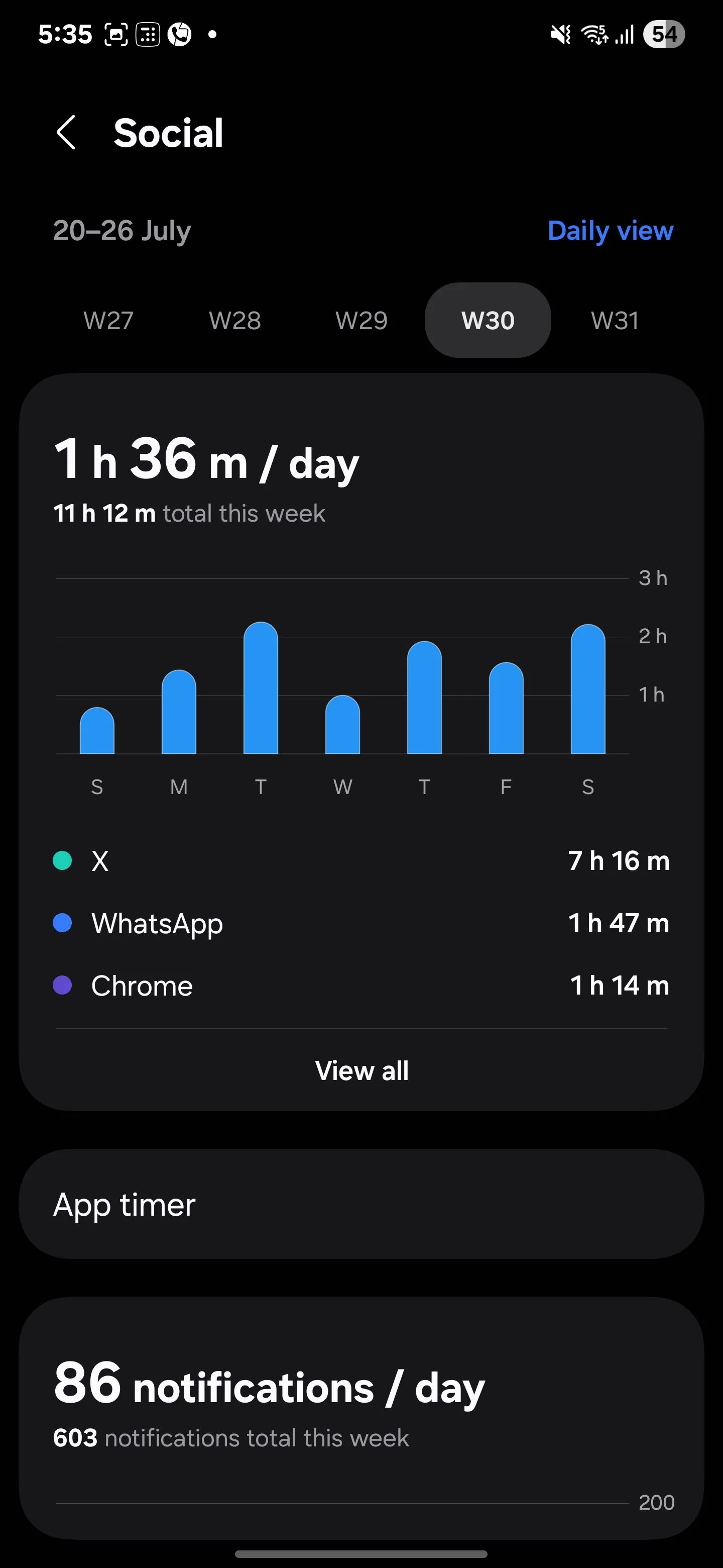 Thời gian sử dụng ứng dụng mạng xã hội được theo dõi chi tiết trong tính năng Digital Wellbeing của Samsung.
